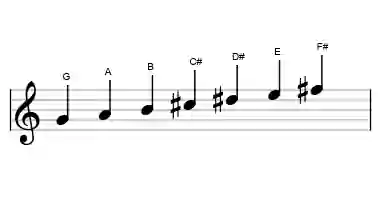 Sheet music of the G lydian augmented scale in three octaves